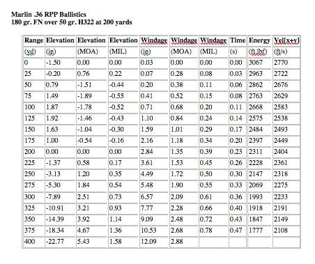 Load testing data of Marlin 336 .36 RPP